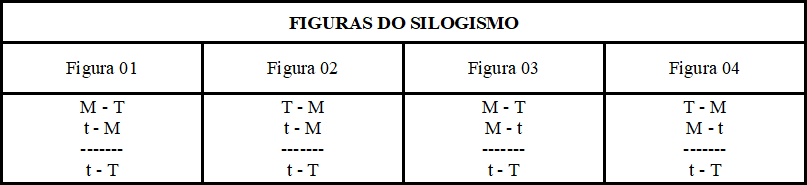 Silogismo Descomplicado - Figuras do Silogismo