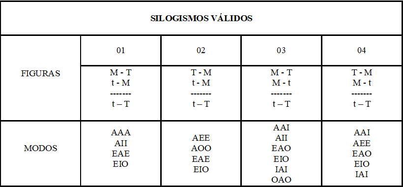 Silogismo Descomplicado - Silogismos Válidos