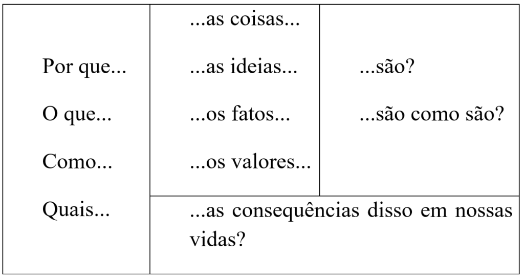 Introdução ao Filosofar através de Atividade: Tabela Filosófica